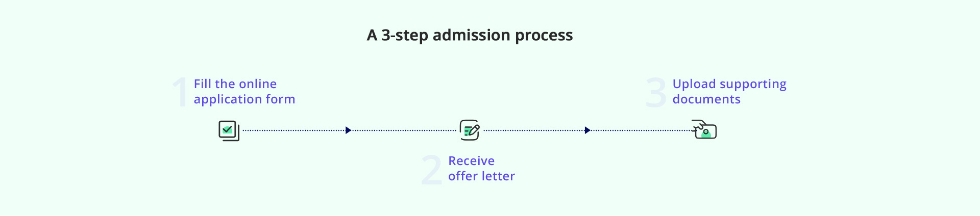 A 3-Step Application Process